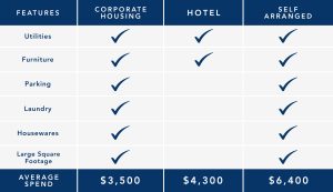 Corporate housing vs hotel costs